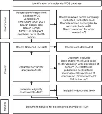 A worldwide bibliometric analysis of malignant peripheral nerve sheath tumors from 2000 to 2022